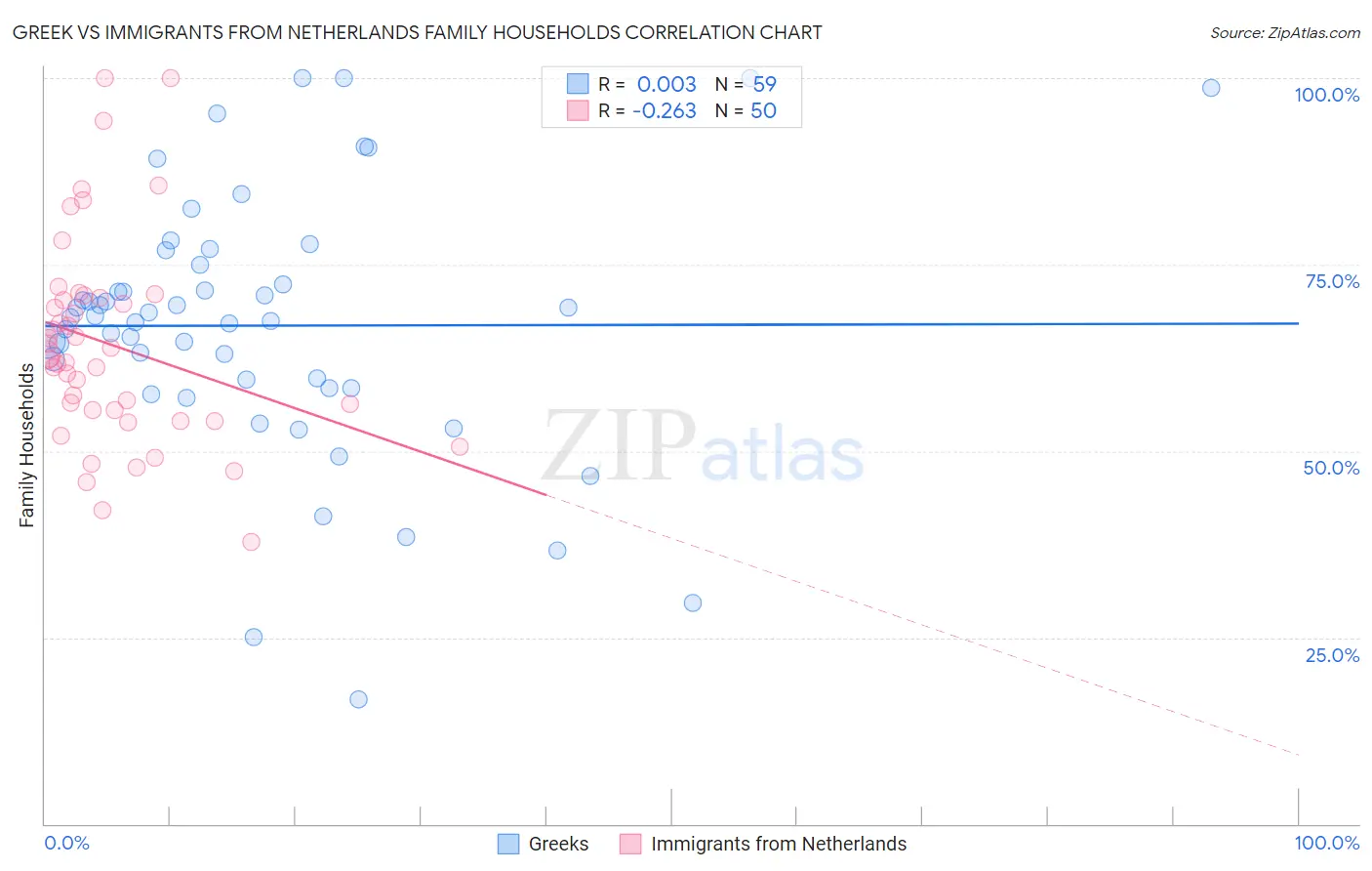 Greek vs Immigrants from Netherlands Family Households