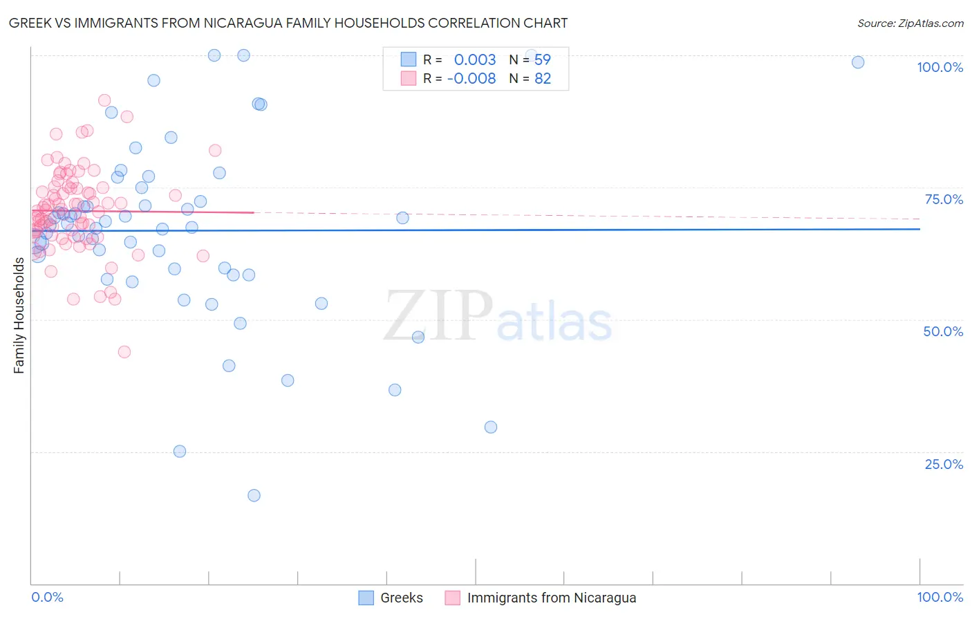 Greek vs Immigrants from Nicaragua Family Households