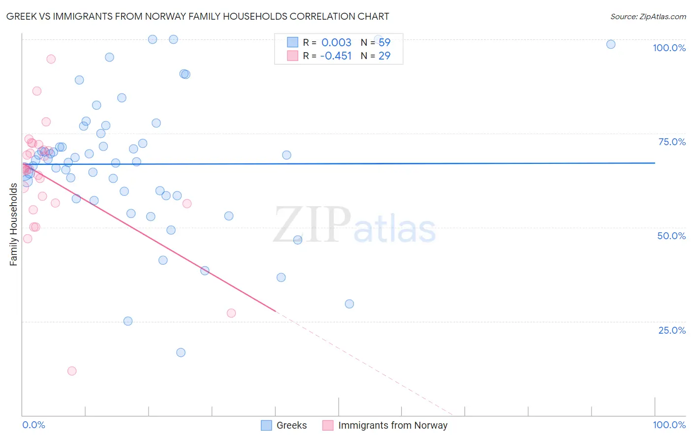 Greek vs Immigrants from Norway Family Households