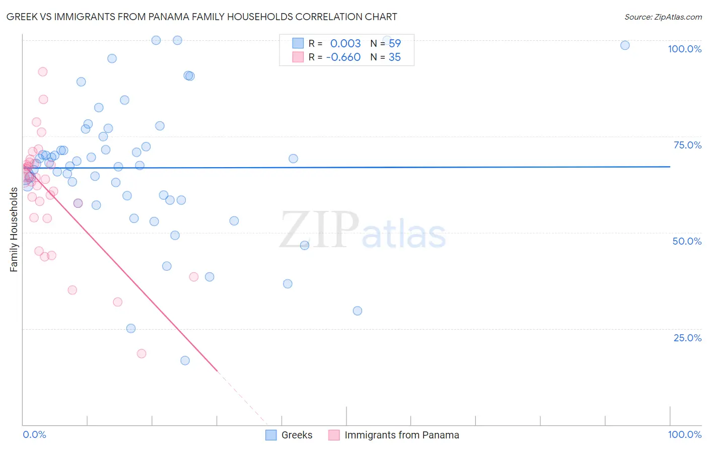 Greek vs Immigrants from Panama Family Households