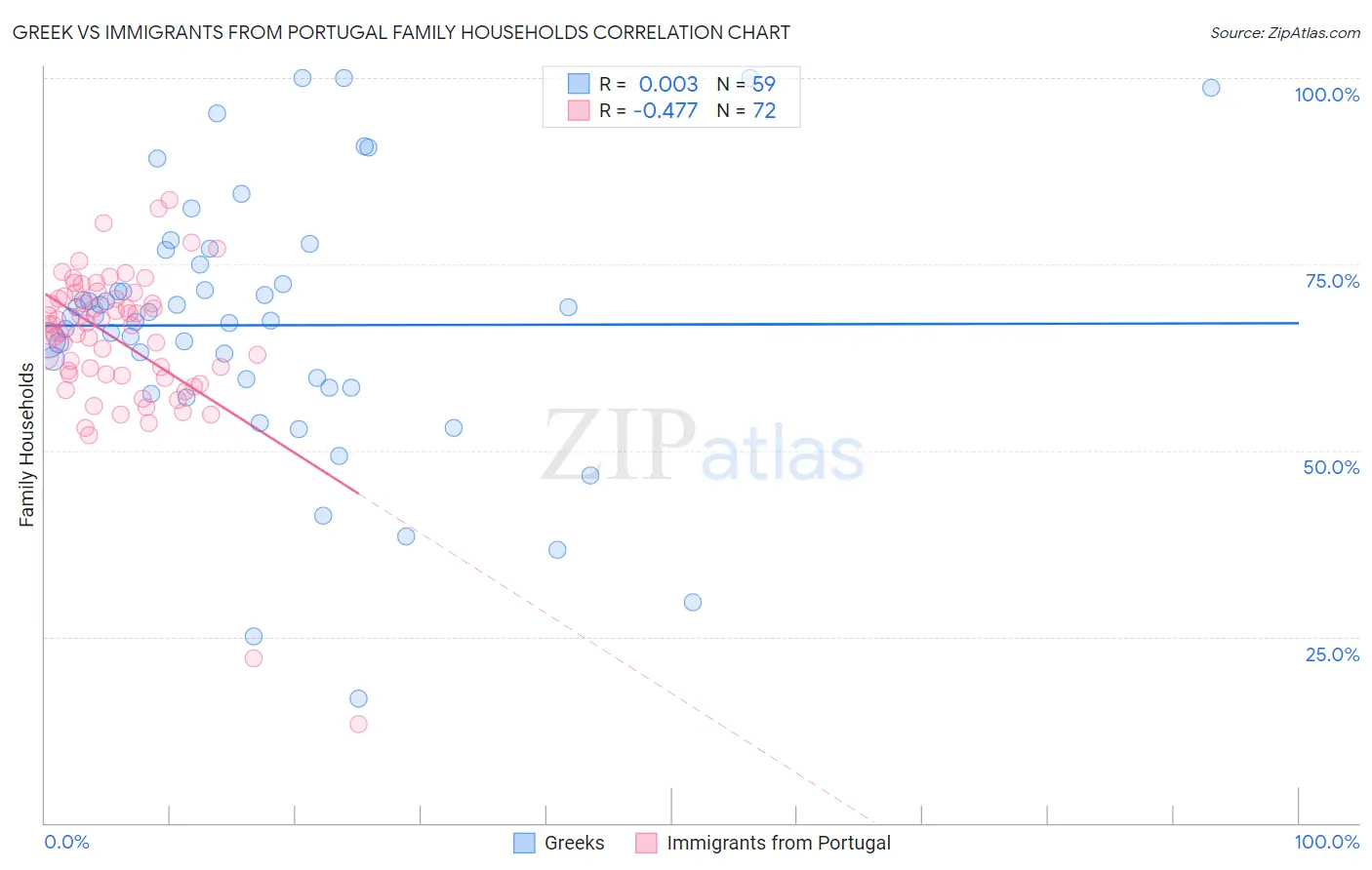 Greek vs Immigrants from Portugal Family Households