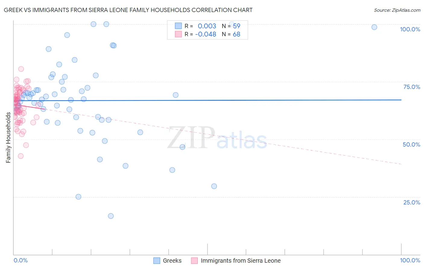 Greek vs Immigrants from Sierra Leone Family Households
