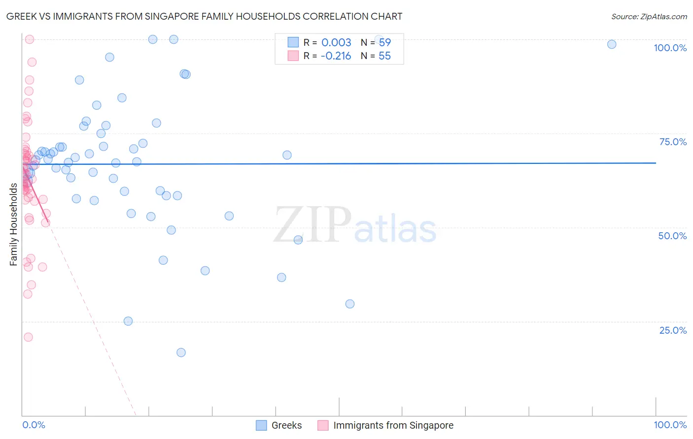 Greek vs Immigrants from Singapore Family Households