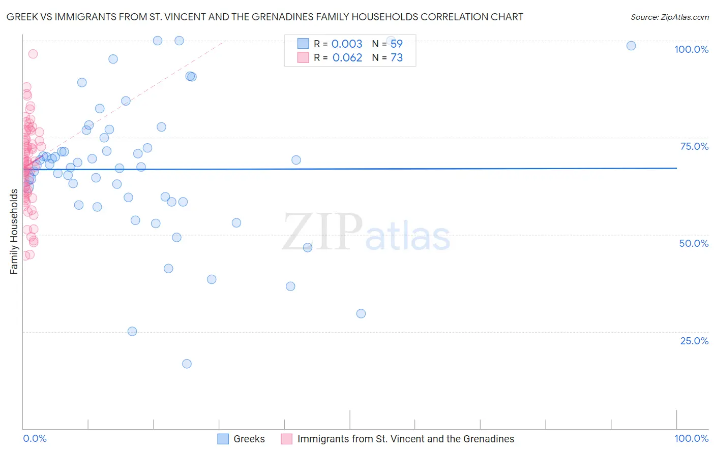 Greek vs Immigrants from St. Vincent and the Grenadines Family Households