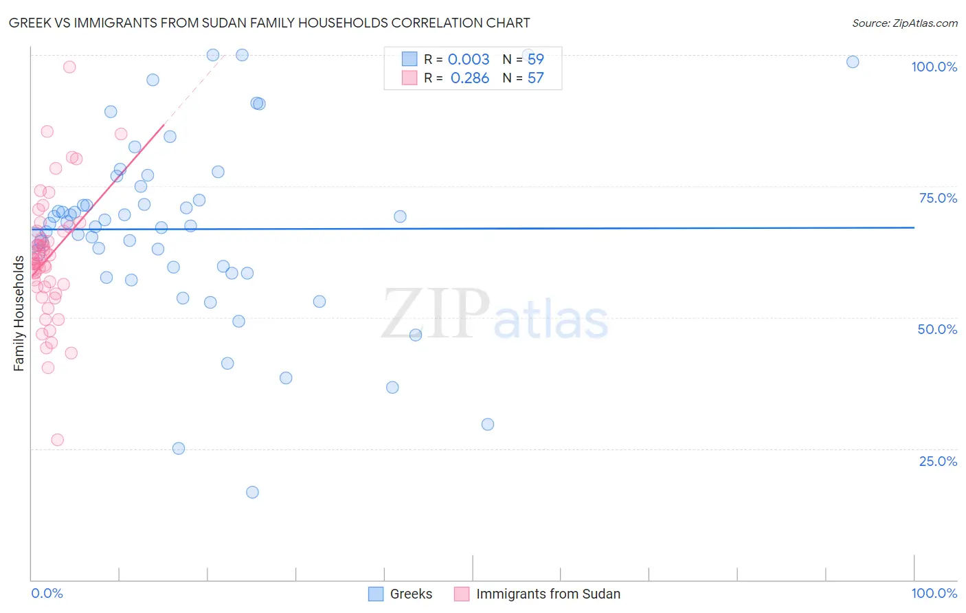 Greek vs Immigrants from Sudan Family Households