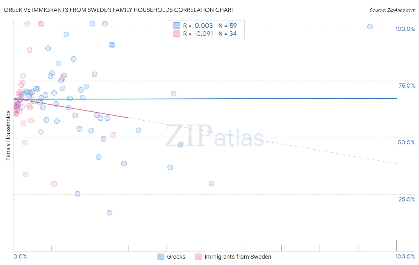 Greek vs Immigrants from Sweden Family Households