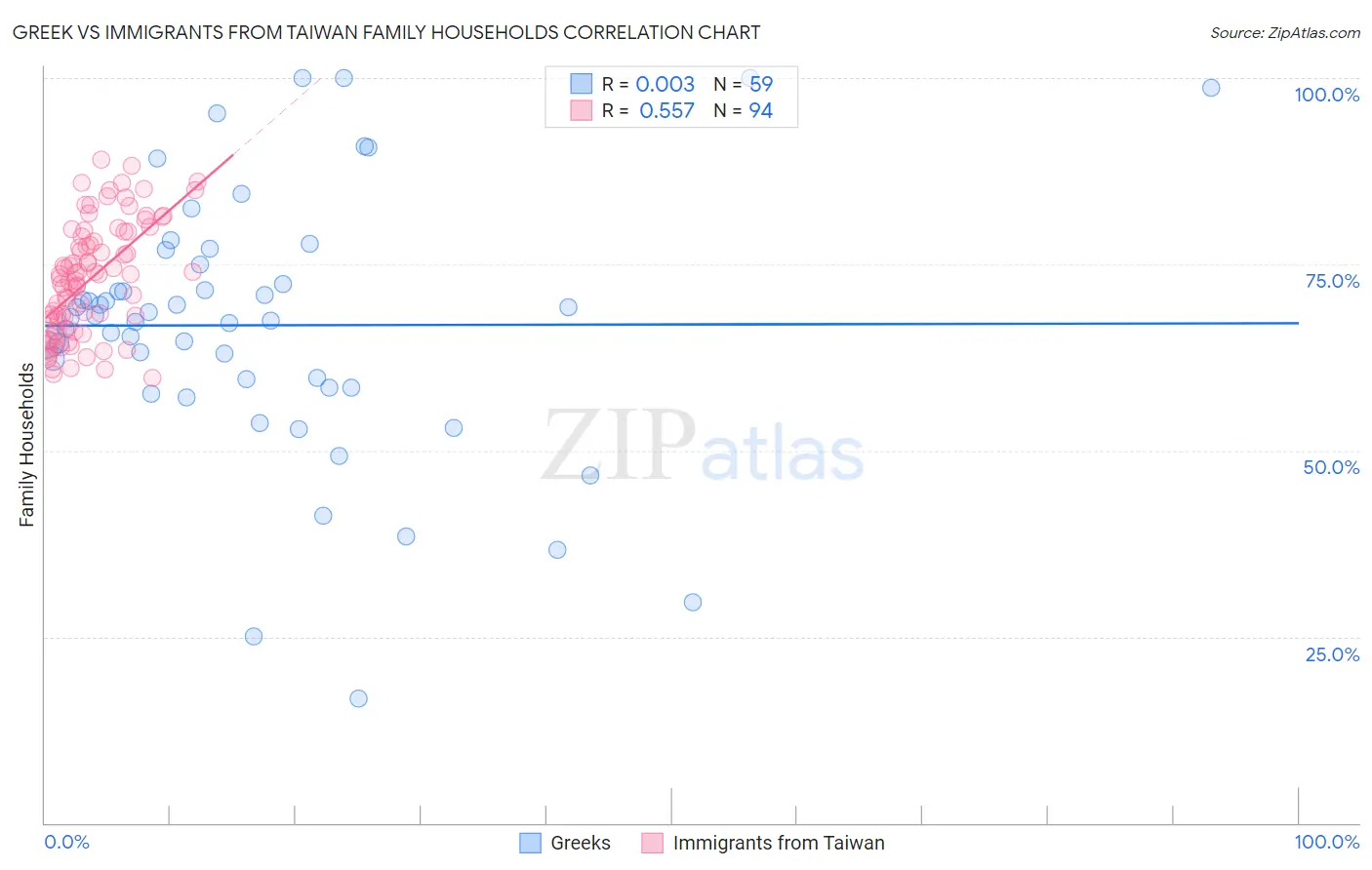 Greek vs Immigrants from Taiwan Family Households