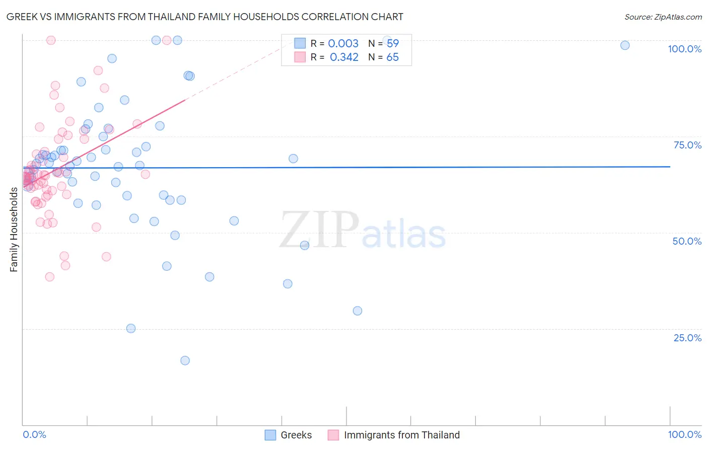 Greek vs Immigrants from Thailand Family Households
