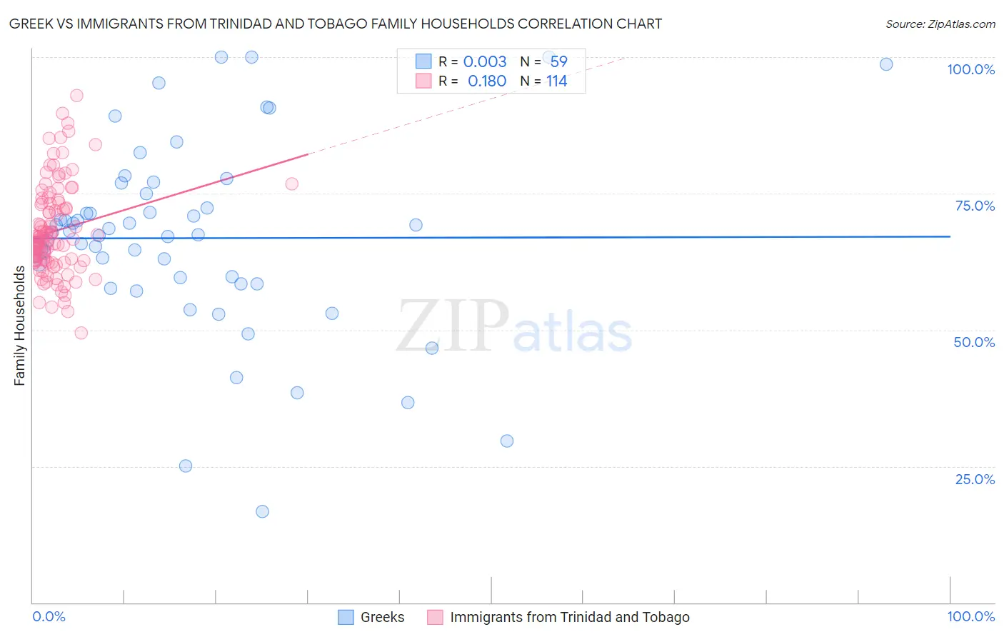 Greek vs Immigrants from Trinidad and Tobago Family Households