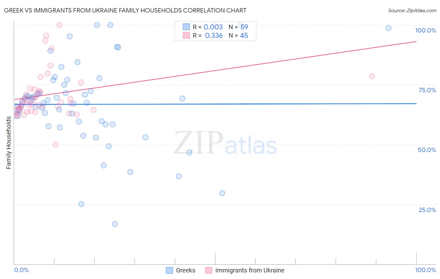 Greek vs Immigrants from Ukraine Family Households
