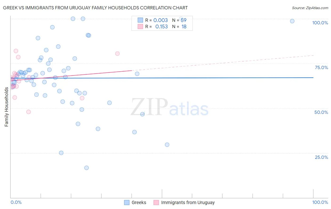 Greek vs Immigrants from Uruguay Family Households