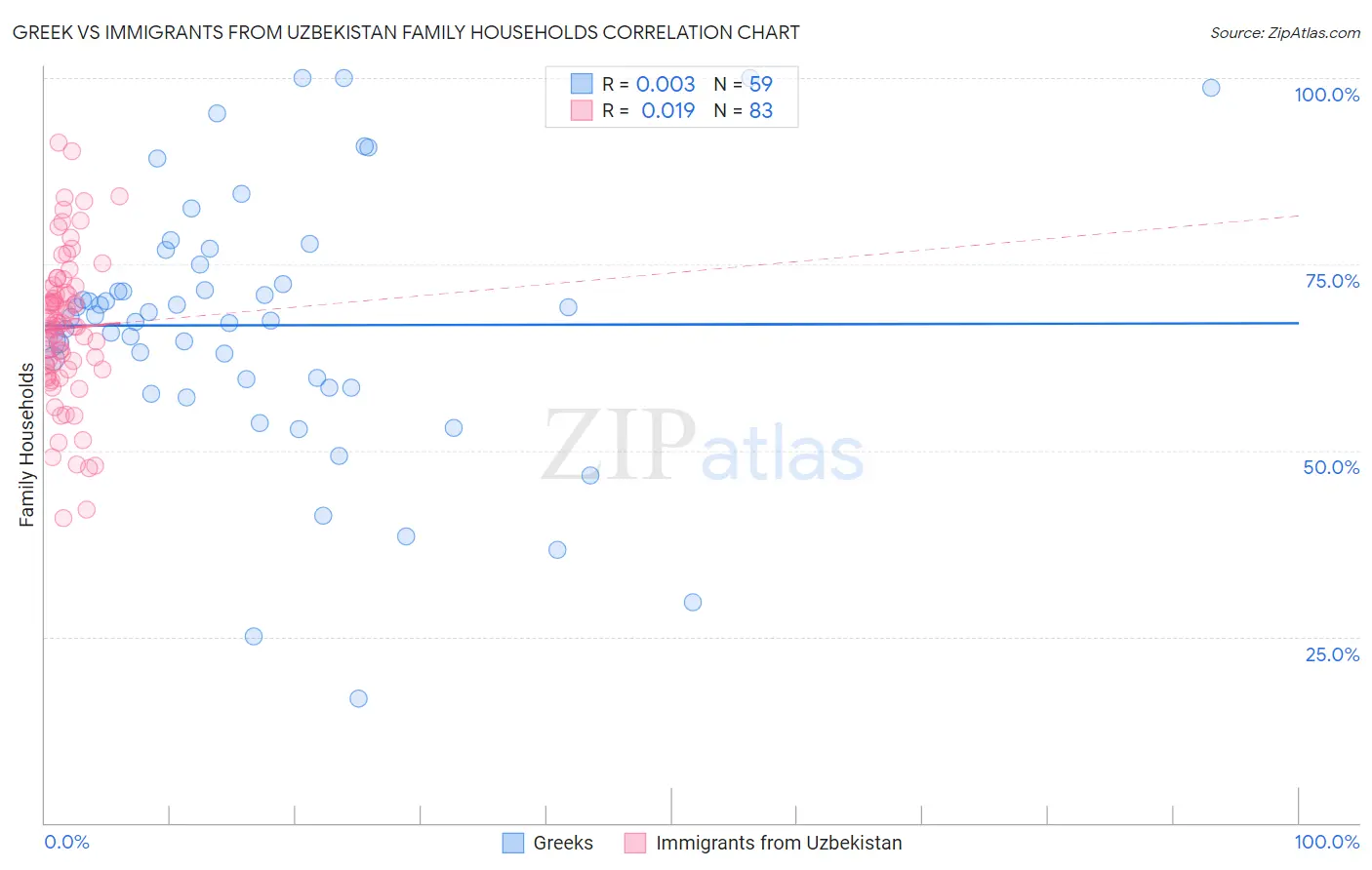 Greek vs Immigrants from Uzbekistan Family Households