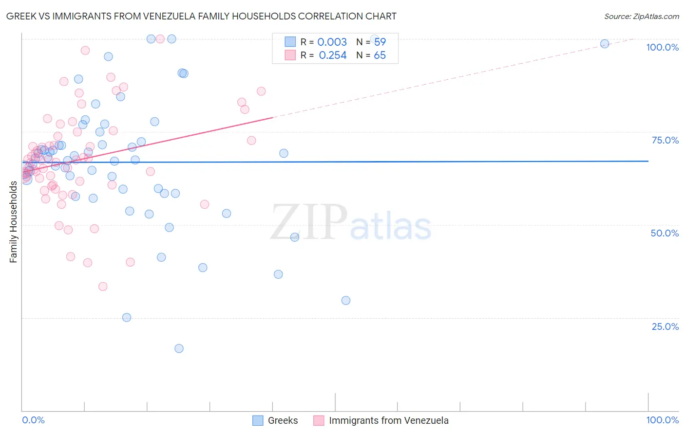 Greek vs Immigrants from Venezuela Family Households