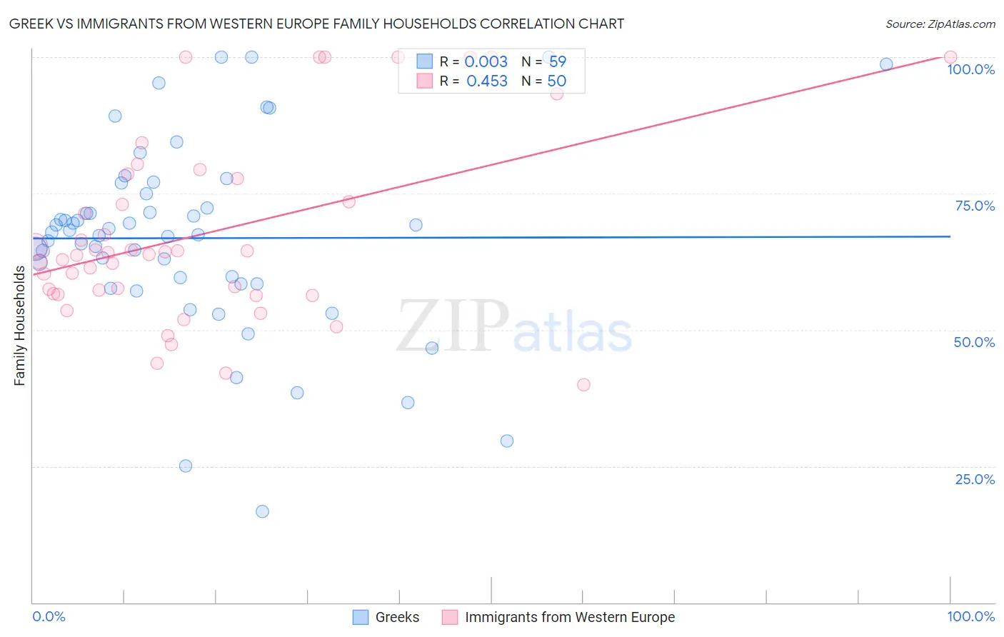 Greek vs Immigrants from Western Europe Family Households