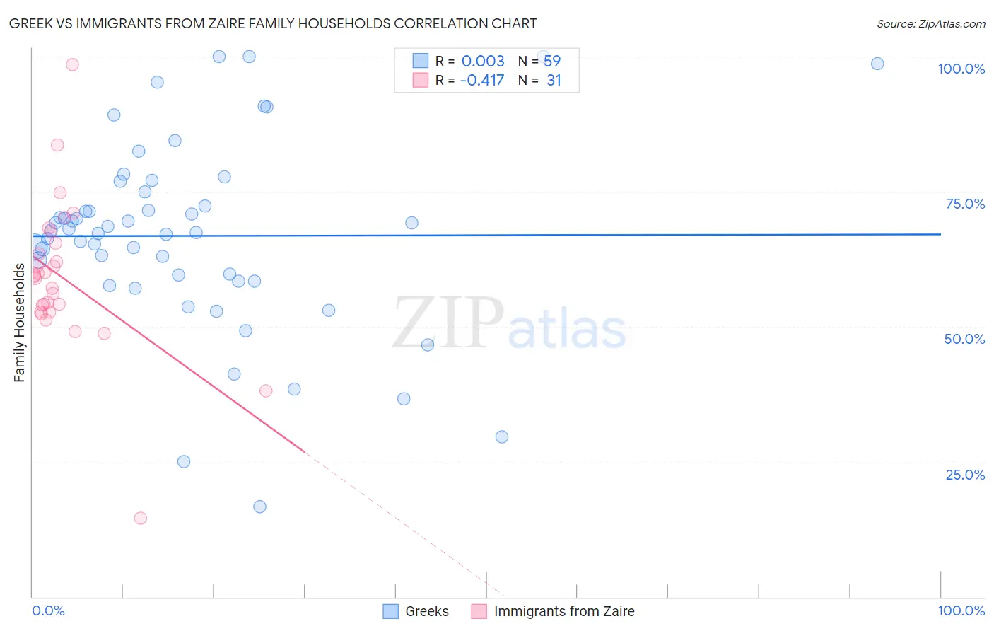 Greek vs Immigrants from Zaire Family Households