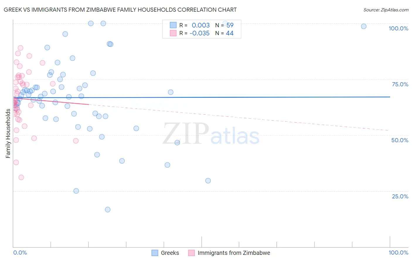 Greek vs Immigrants from Zimbabwe Family Households