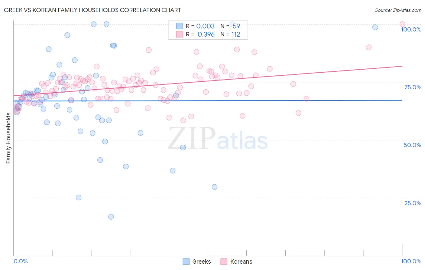 Greek vs Korean Family Households