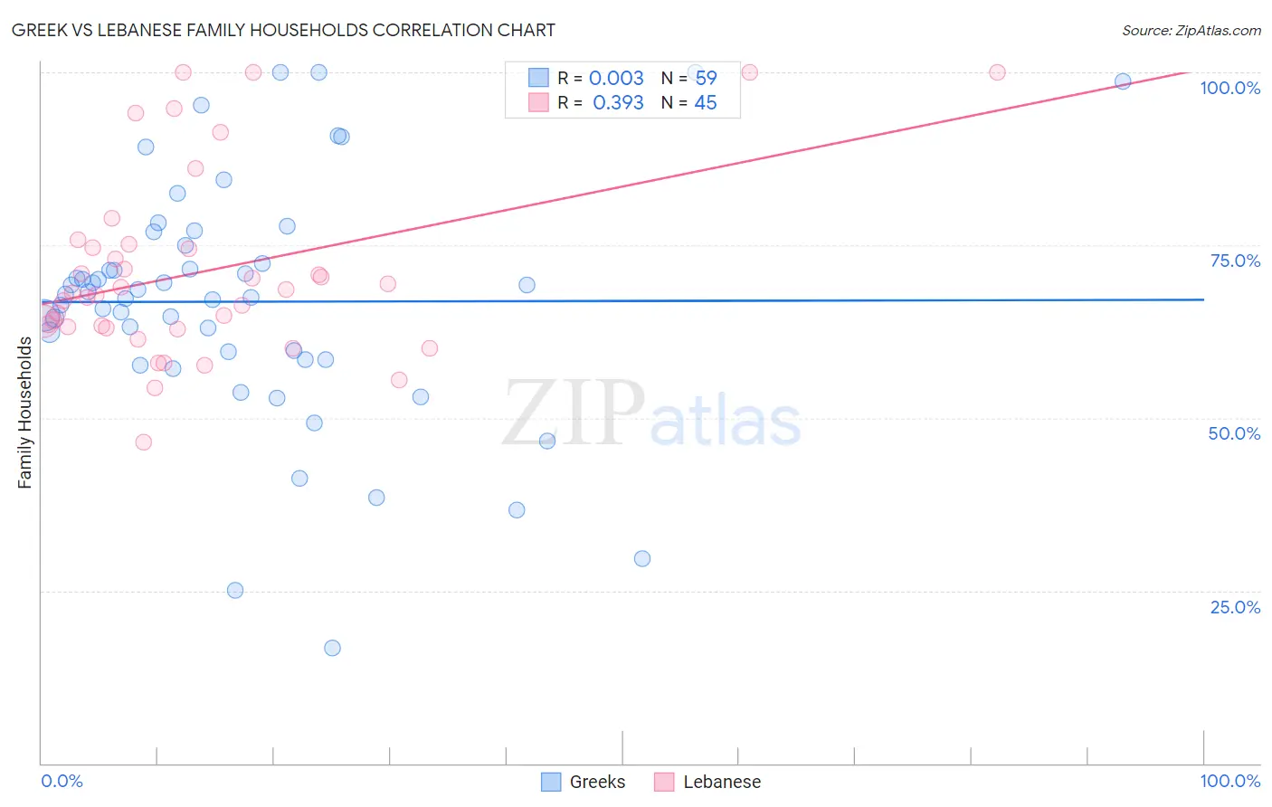 Greek vs Lebanese Family Households
