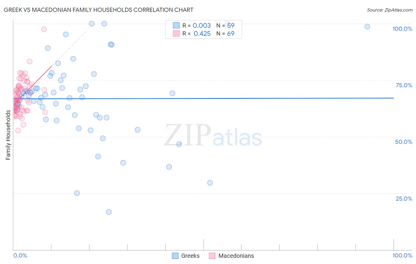 Greek vs Macedonian Family Households
