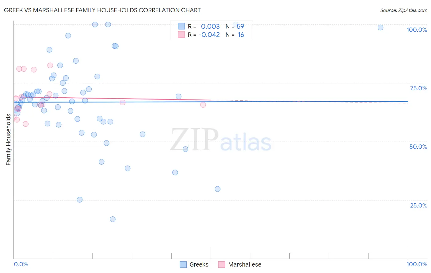 Greek vs Marshallese Family Households