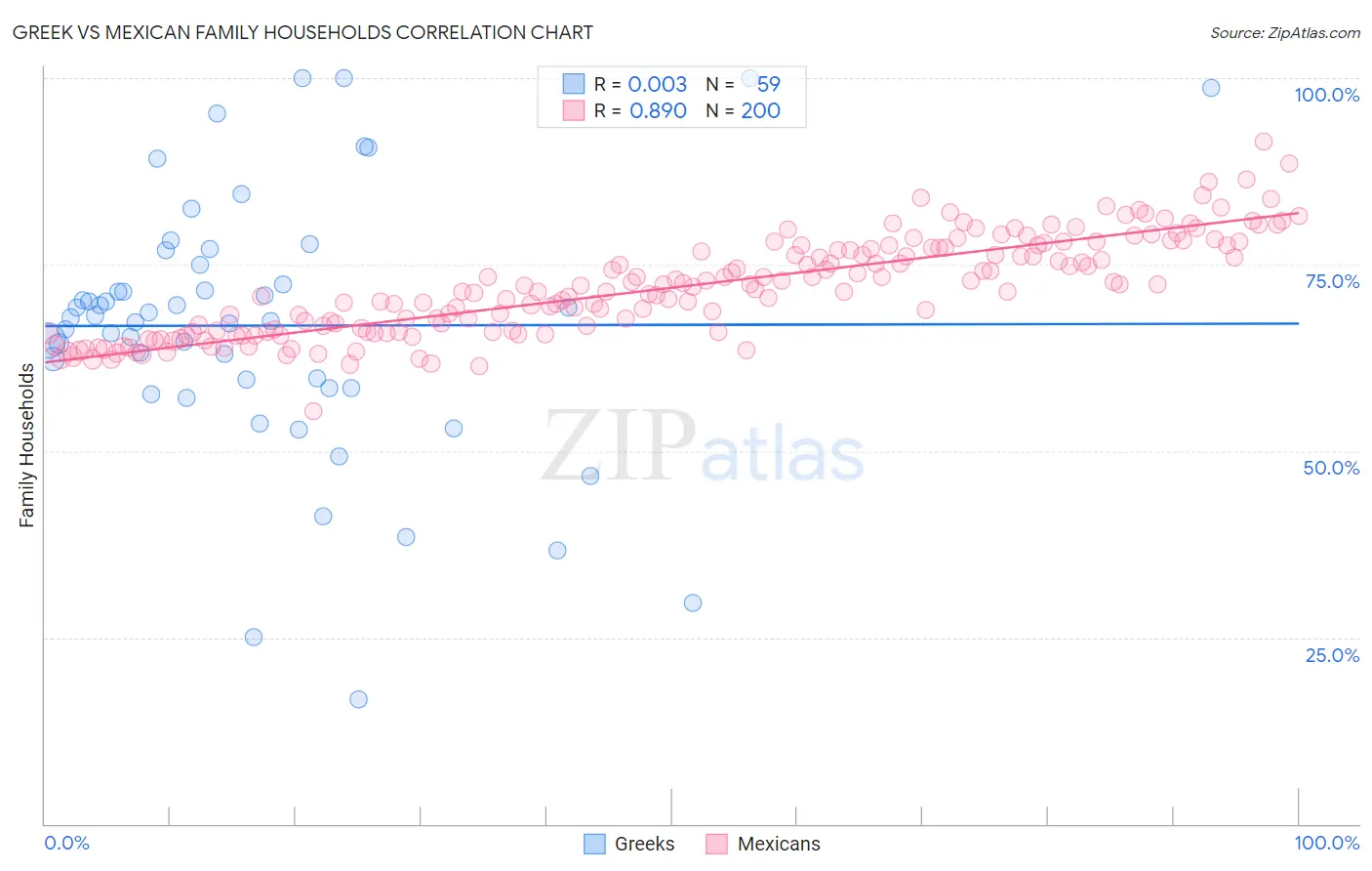 Greek vs Mexican Family Households