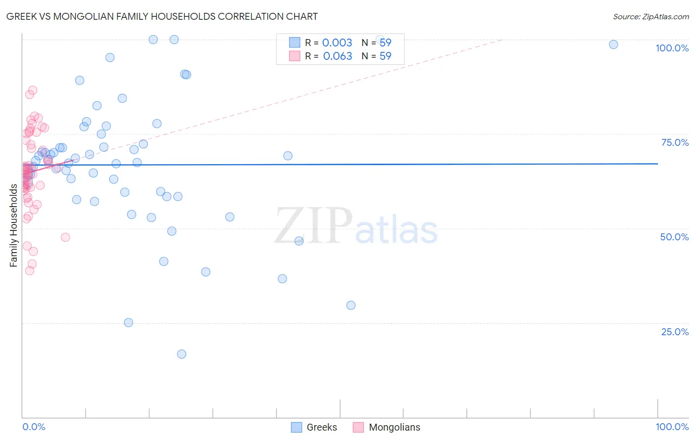Greek vs Mongolian Family Households