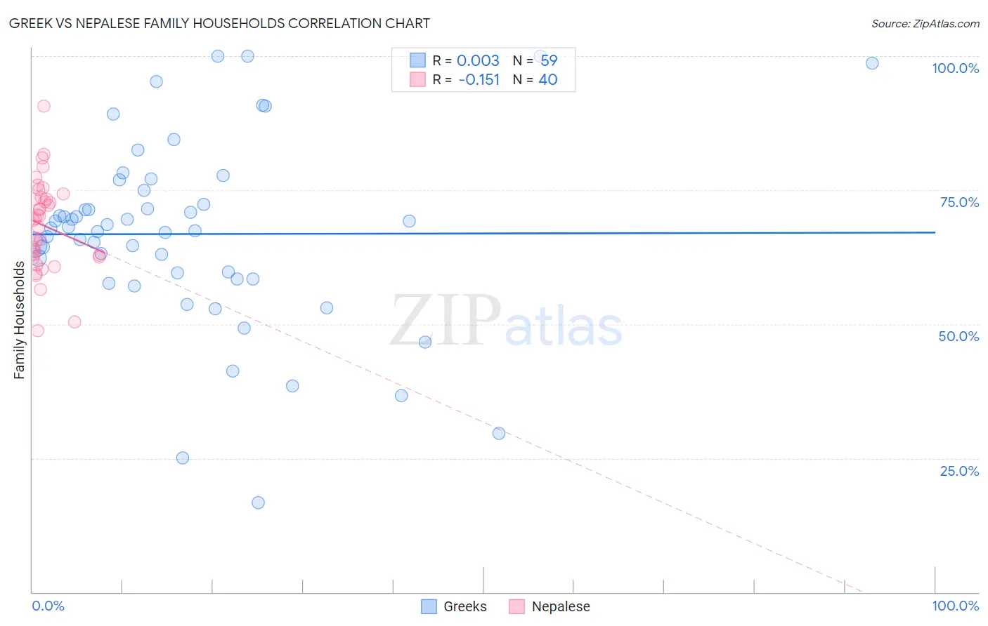 Greek vs Nepalese Family Households