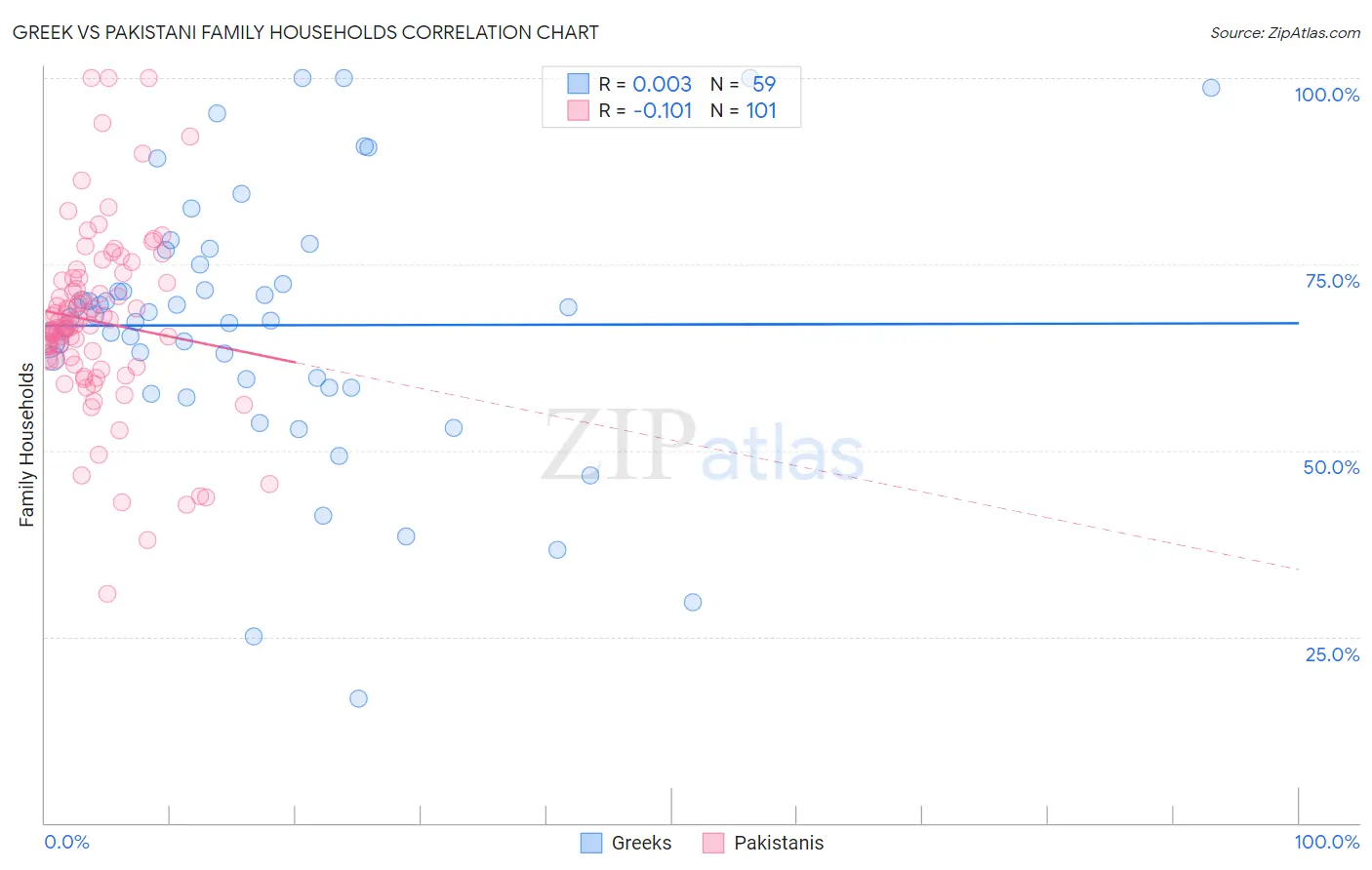 Greek vs Pakistani Family Households
