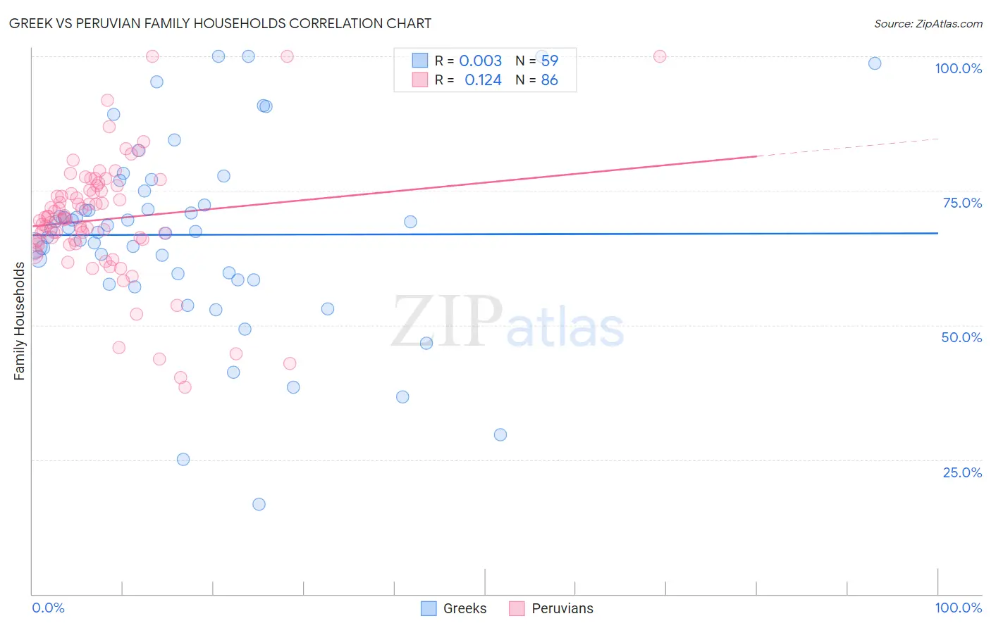 Greek vs Peruvian Family Households