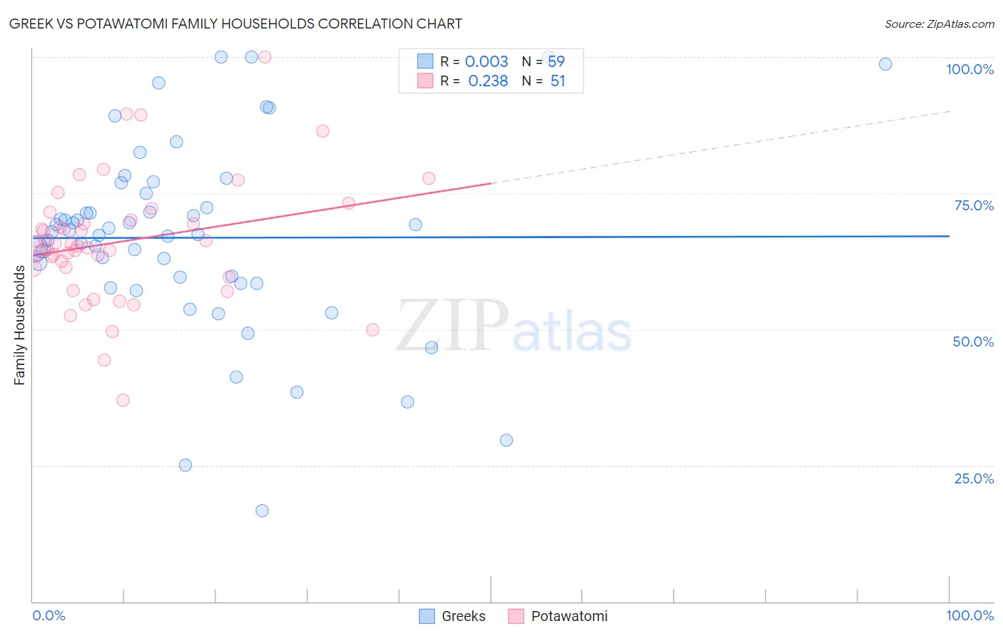 Greek vs Potawatomi Family Households