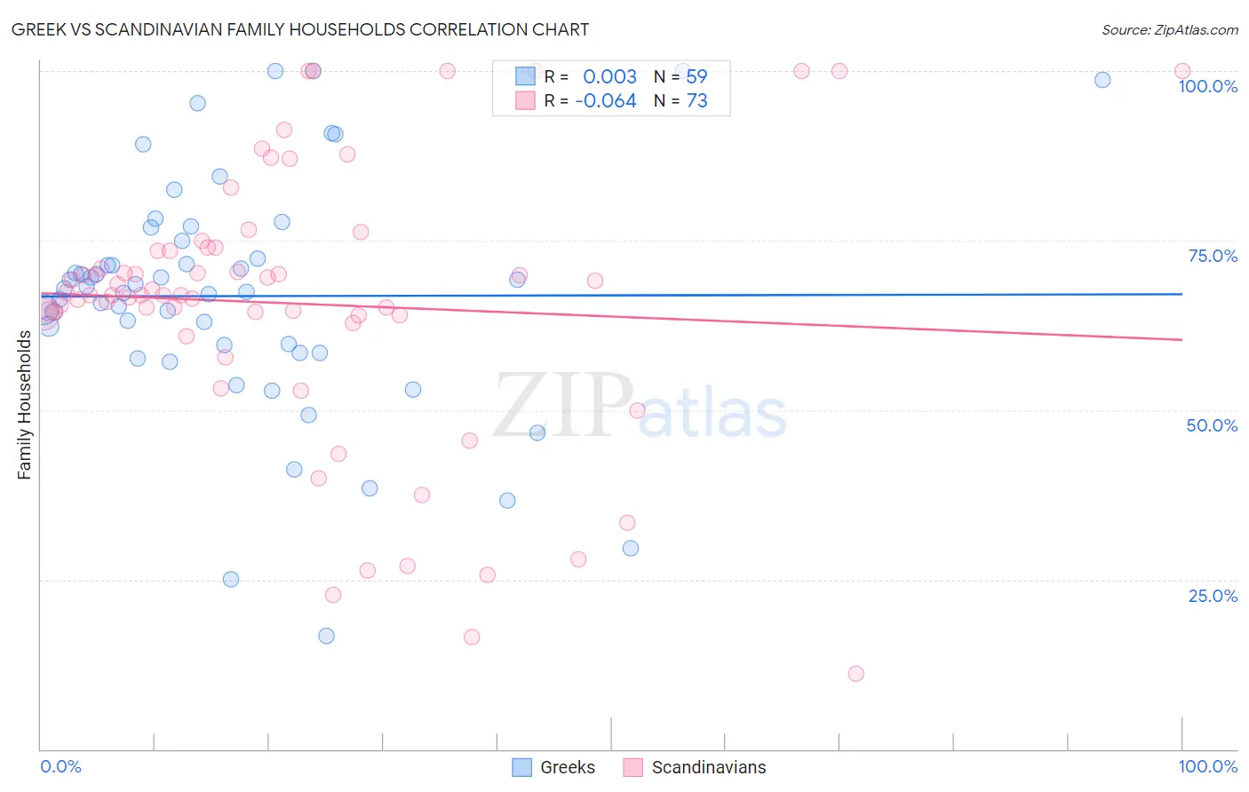 Greek vs Scandinavian Family Households