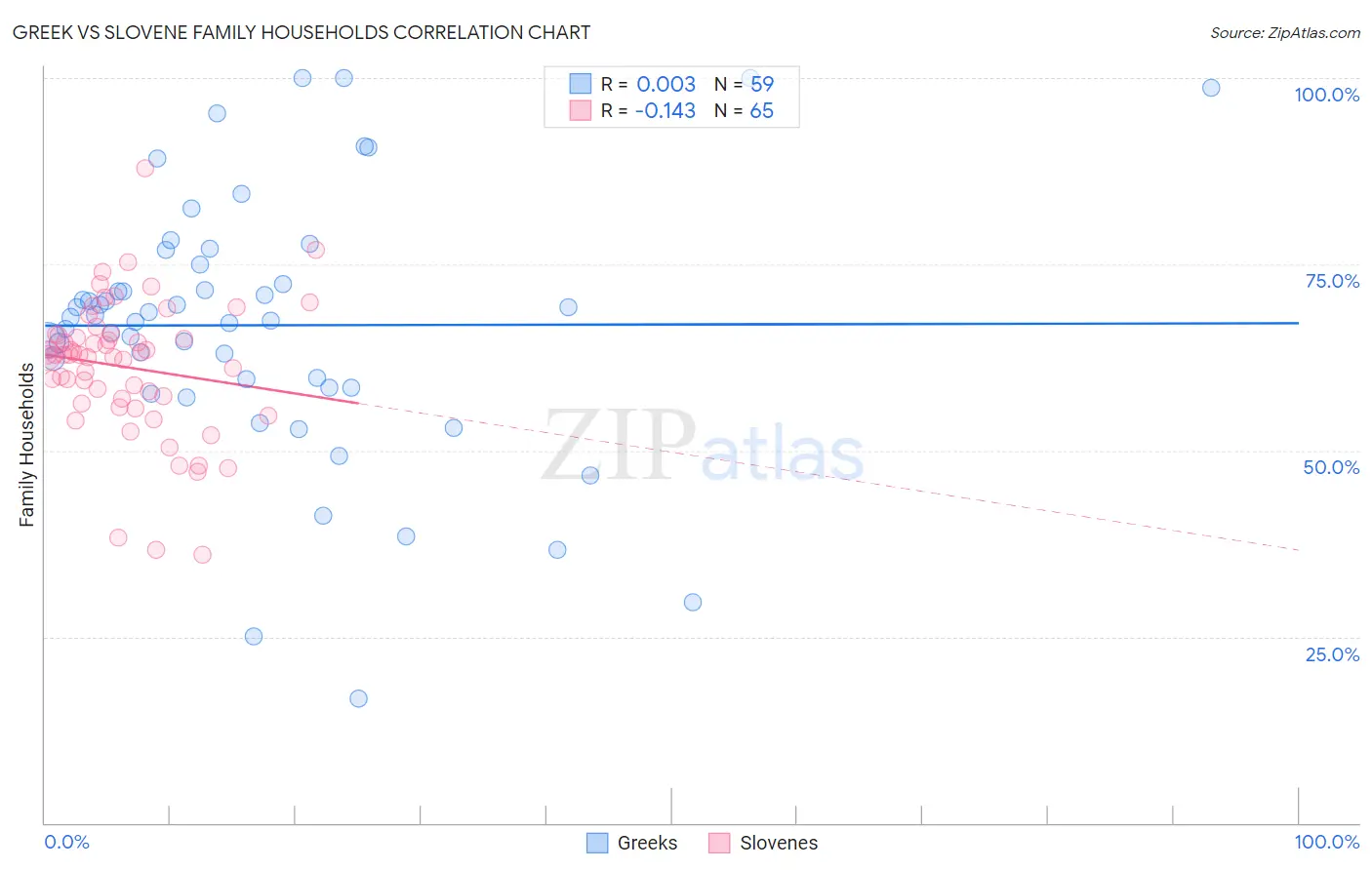 Greek vs Slovene Family Households
