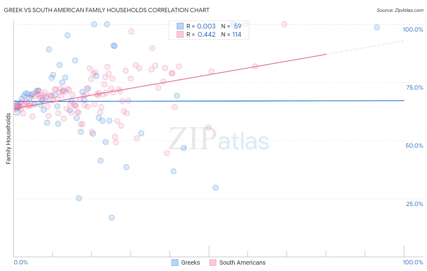 Greek vs South American Family Households