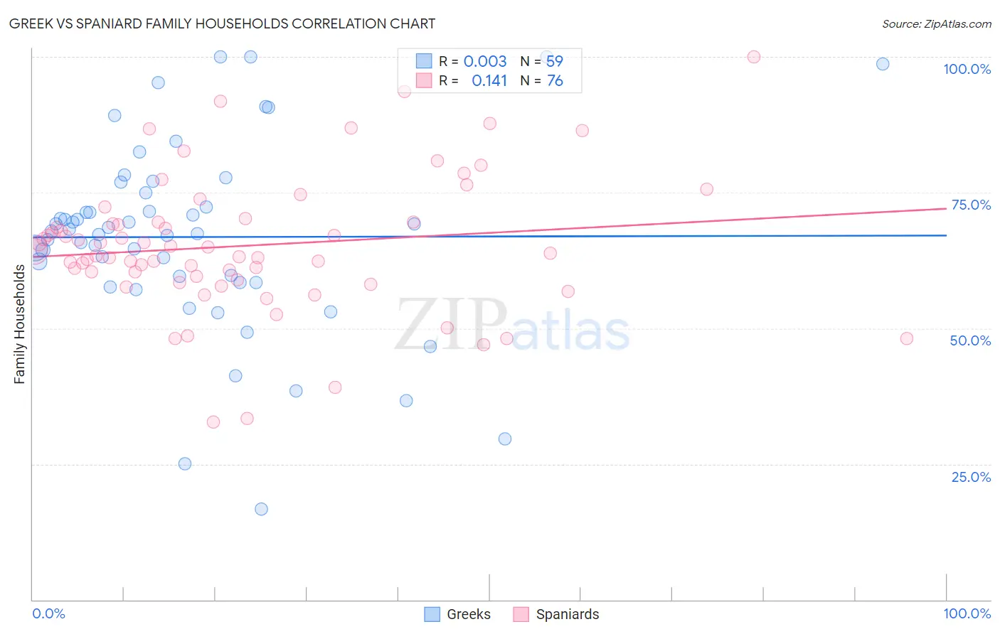 Greek vs Spaniard Family Households