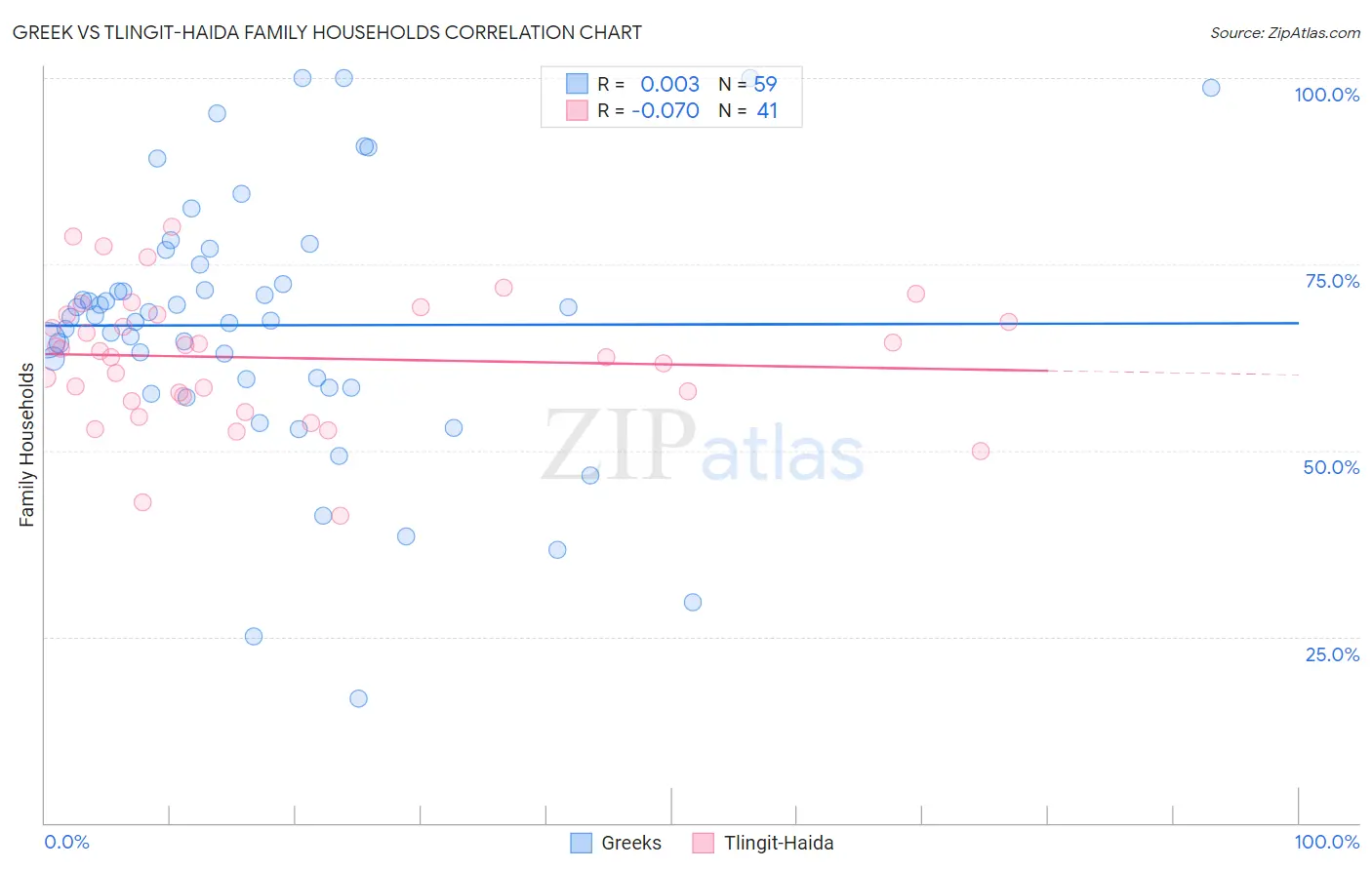 Greek vs Tlingit-Haida Family Households