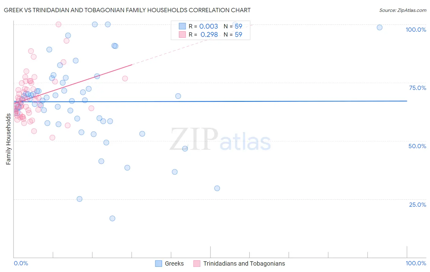 Greek vs Trinidadian and Tobagonian Family Households