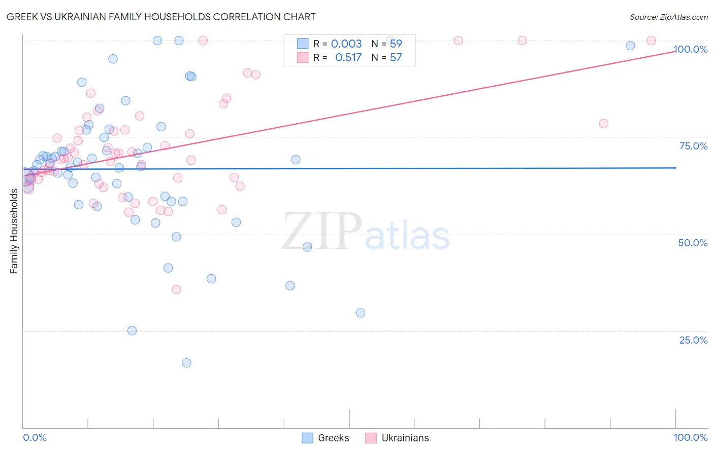 Greek vs Ukrainian Family Households