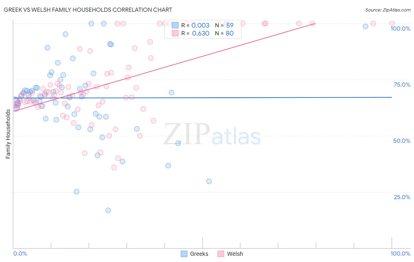 Greek vs Welsh Family Households