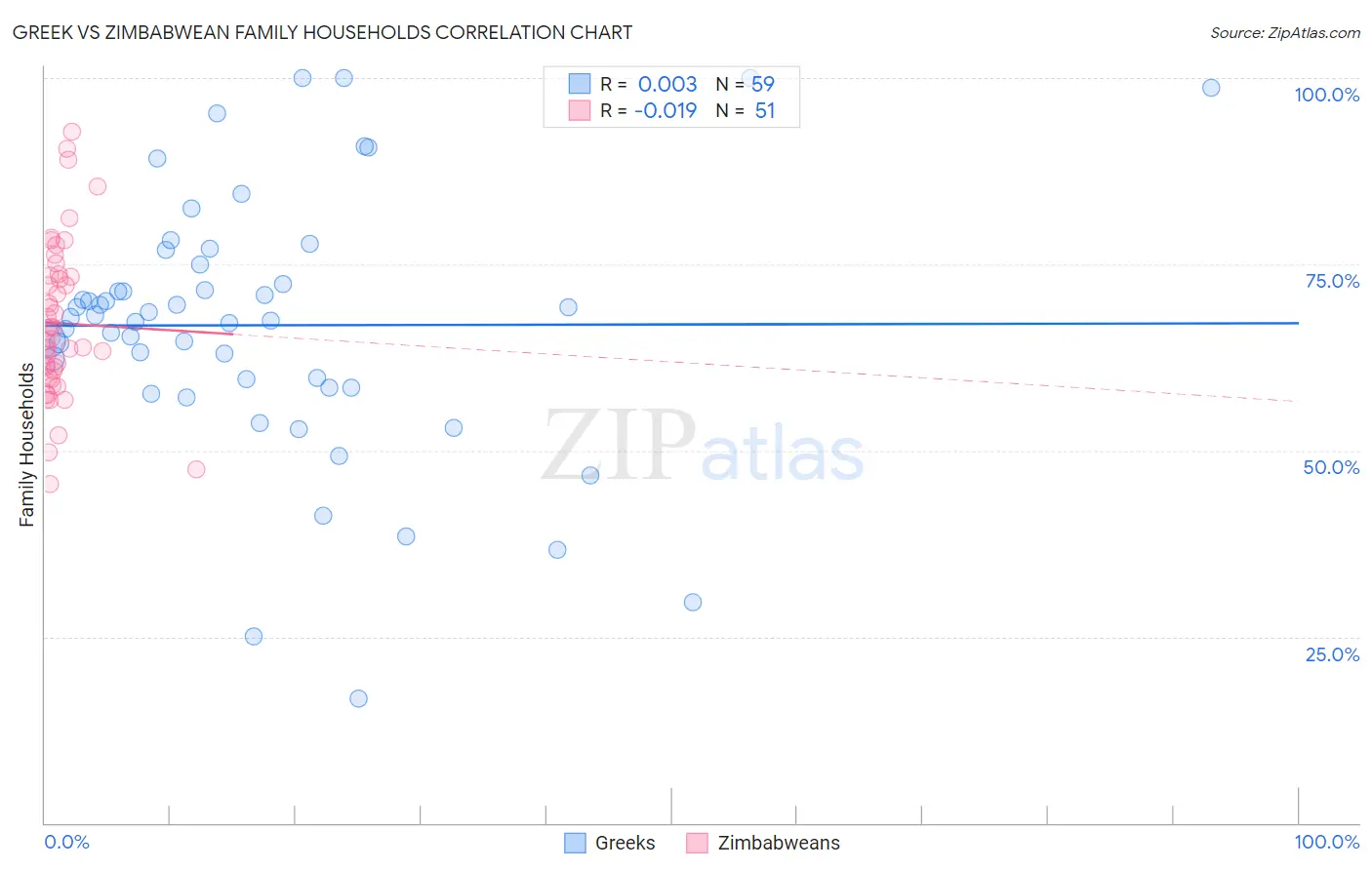 Greek vs Zimbabwean Family Households