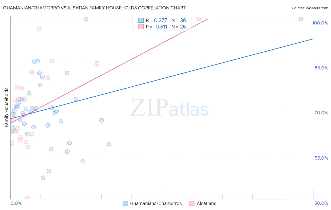 Guamanian/Chamorro vs Alsatian Family Households