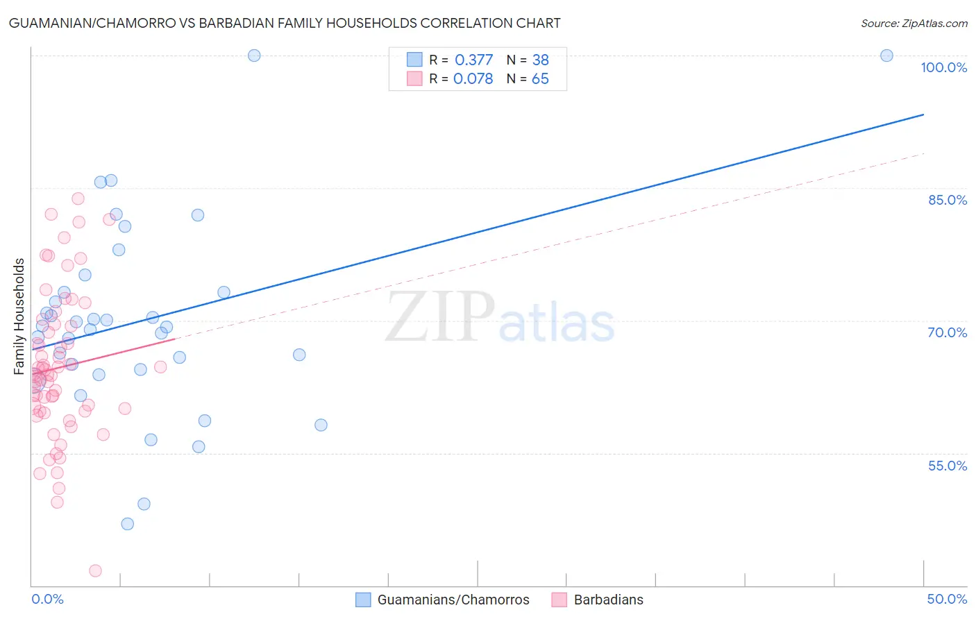 Guamanian/Chamorro vs Barbadian Family Households