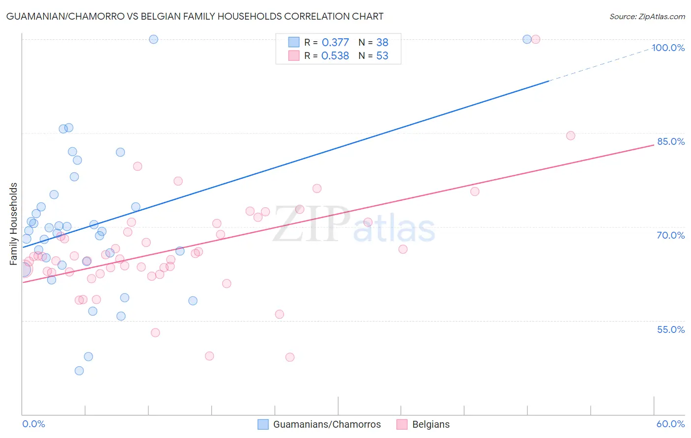 Guamanian/Chamorro vs Belgian Family Households