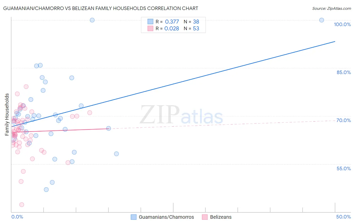Guamanian/Chamorro vs Belizean Family Households