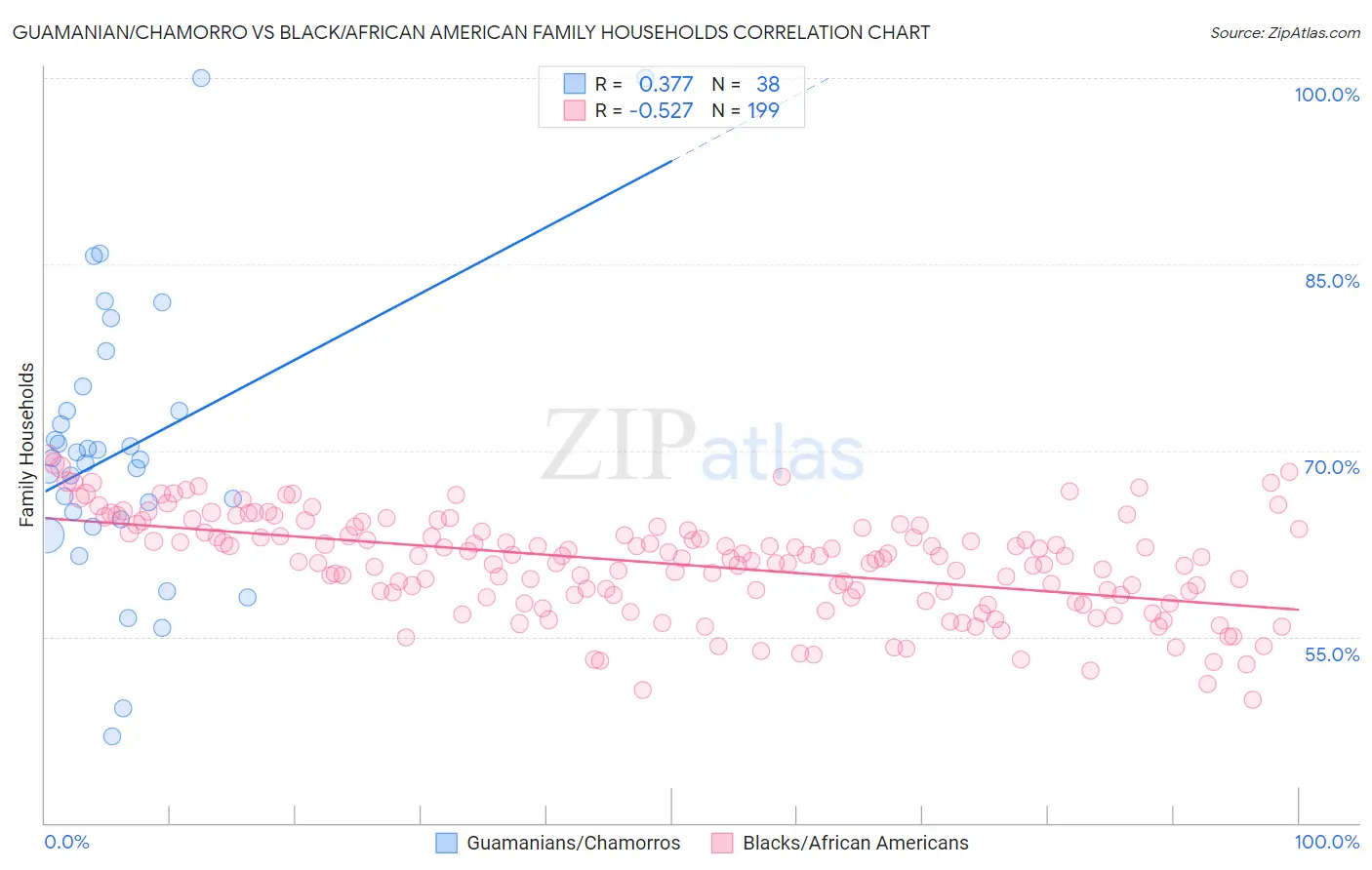 Guamanian/Chamorro vs Black/African American Family Households