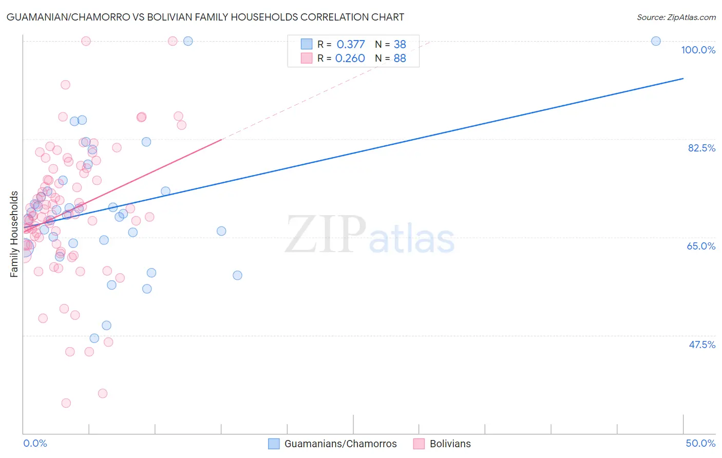 Guamanian/Chamorro vs Bolivian Family Households