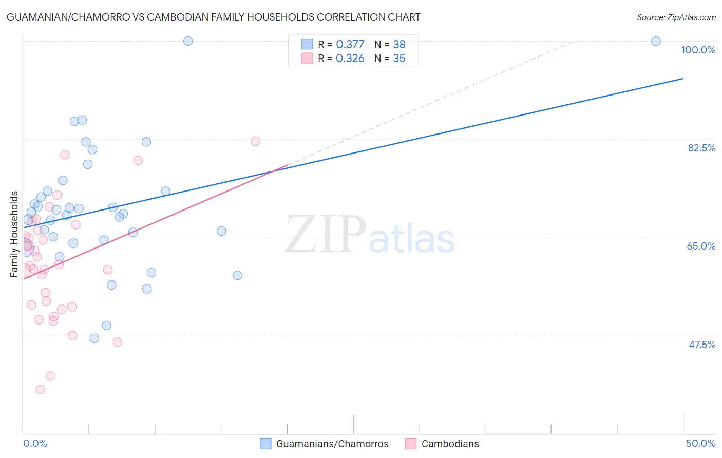 Guamanian/Chamorro vs Cambodian Family Households