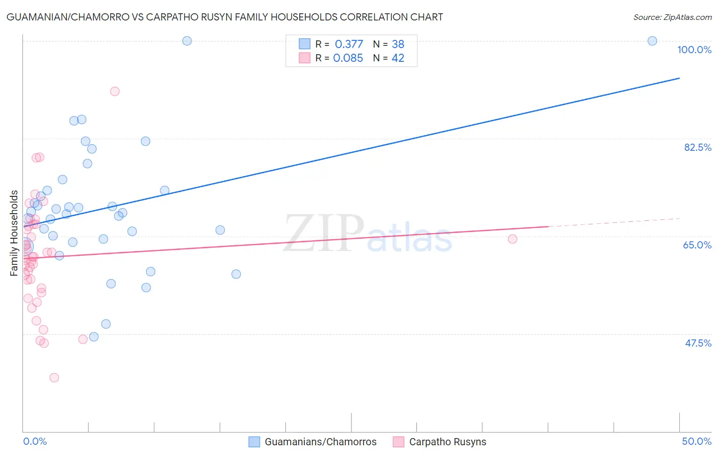 Guamanian/Chamorro vs Carpatho Rusyn Family Households