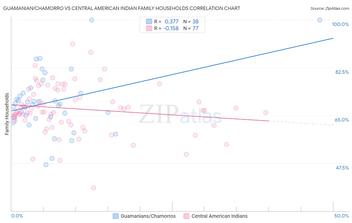 Guamanian/Chamorro vs Central American Indian Family Households