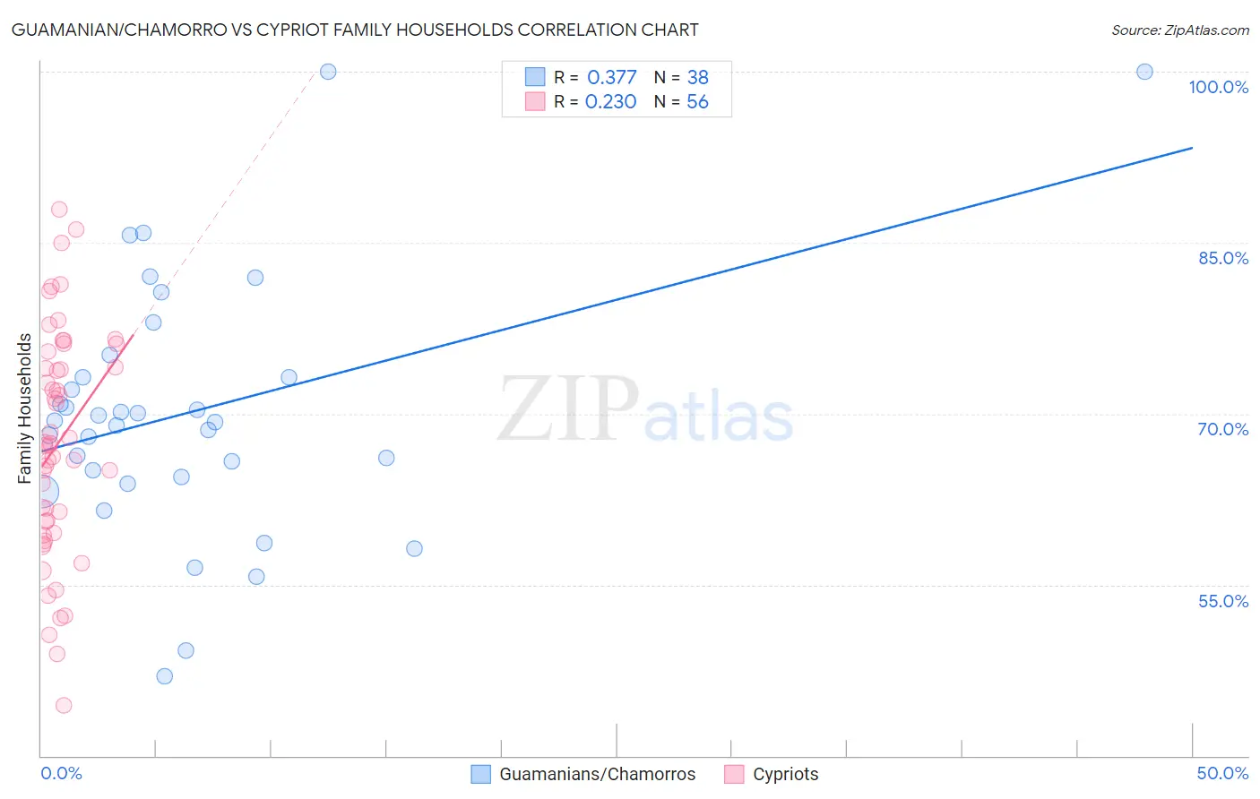 Guamanian/Chamorro vs Cypriot Family Households