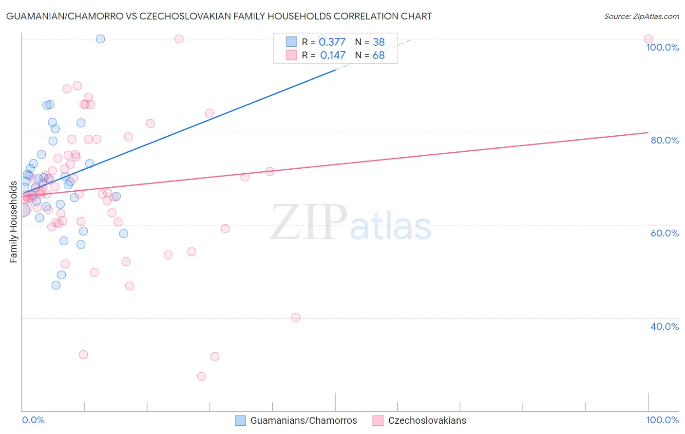 Guamanian/Chamorro vs Czechoslovakian Family Households